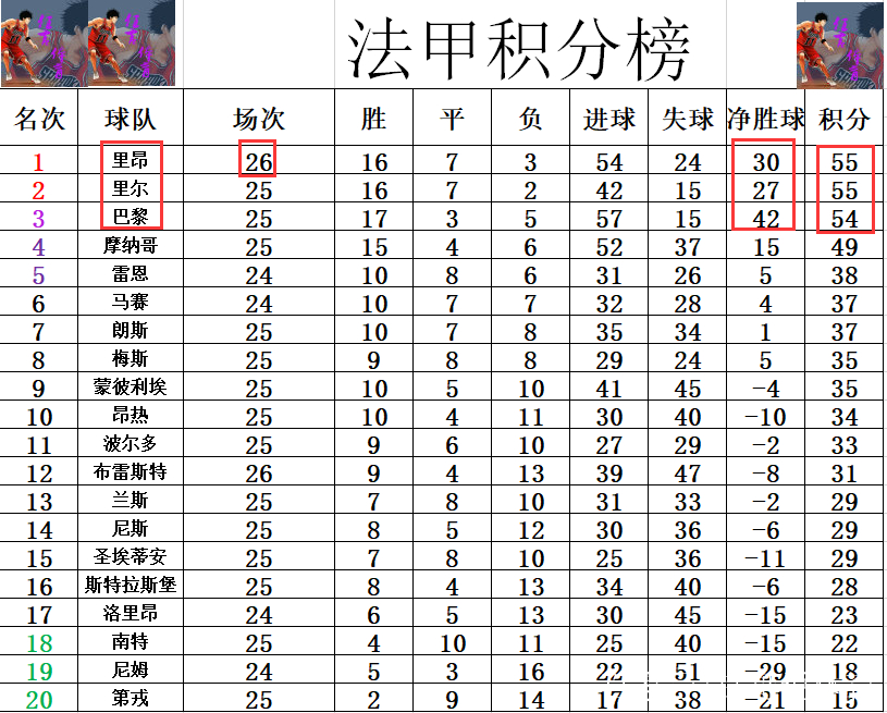 世俱杯冠军-里昂主场平局，坚守积分榜前六
