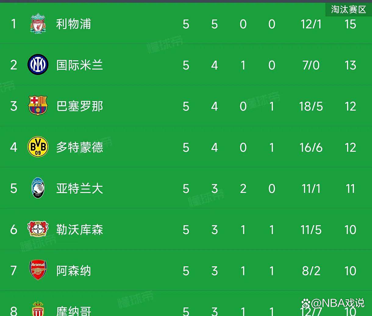 世俱杯赛程-包含多特蒙德客场大胜，高居积分榜首的词条